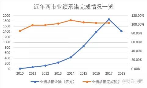 清远市业绩承诺主板上市(主板上市公司业绩预告的规定)